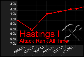 Total Graph of Hastings I