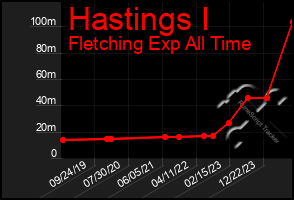 Total Graph of Hastings I