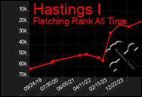 Total Graph of Hastings I