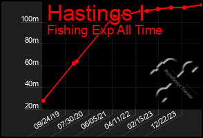 Total Graph of Hastings I