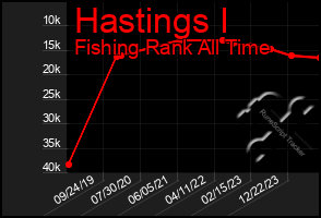 Total Graph of Hastings I