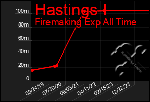 Total Graph of Hastings I