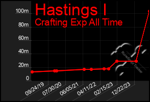 Total Graph of Hastings I