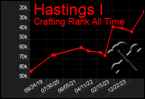 Total Graph of Hastings I