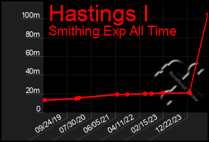 Total Graph of Hastings I