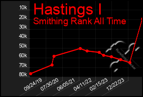 Total Graph of Hastings I