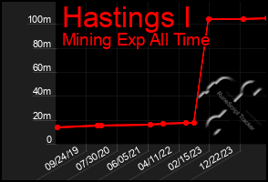 Total Graph of Hastings I