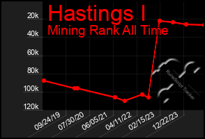 Total Graph of Hastings I