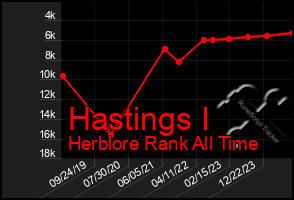 Total Graph of Hastings I