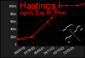 Total Graph of Hastings I