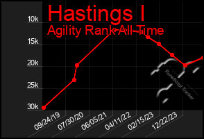 Total Graph of Hastings I