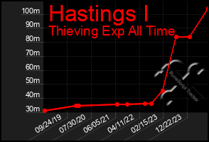 Total Graph of Hastings I