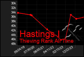 Total Graph of Hastings I