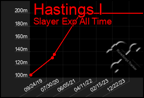 Total Graph of Hastings I