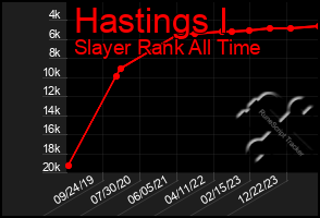 Total Graph of Hastings I