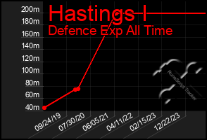 Total Graph of Hastings I