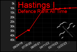 Total Graph of Hastings I