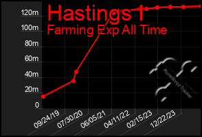 Total Graph of Hastings I