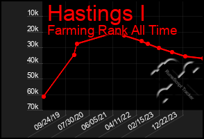 Total Graph of Hastings I