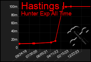 Total Graph of Hastings I