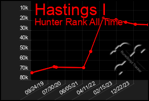 Total Graph of Hastings I