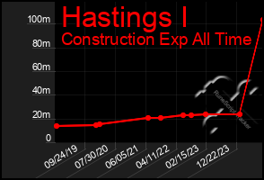 Total Graph of Hastings I