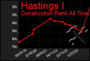 Total Graph of Hastings I