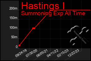 Total Graph of Hastings I