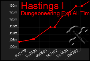 Total Graph of Hastings I