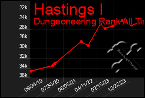 Total Graph of Hastings I