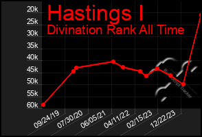 Total Graph of Hastings I