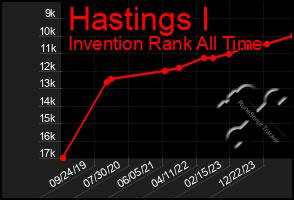 Total Graph of Hastings I