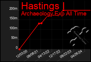 Total Graph of Hastings I