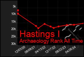 Total Graph of Hastings I