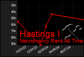 Total Graph of Hastings I