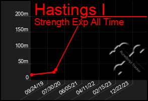 Total Graph of Hastings I