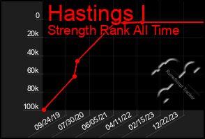 Total Graph of Hastings I