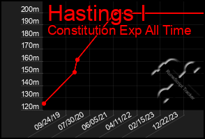 Total Graph of Hastings I