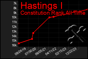 Total Graph of Hastings I