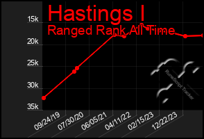 Total Graph of Hastings I