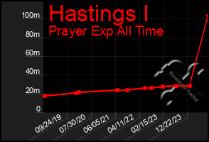 Total Graph of Hastings I