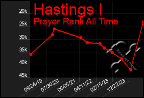 Total Graph of Hastings I