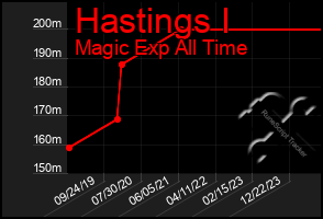 Total Graph of Hastings I