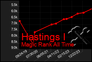 Total Graph of Hastings I