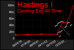 Total Graph of Hastings I