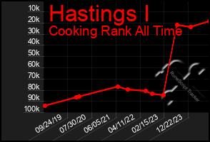 Total Graph of Hastings I