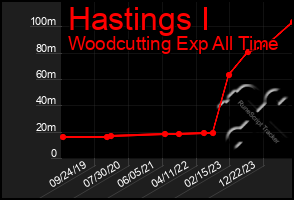 Total Graph of Hastings I