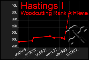 Total Graph of Hastings I