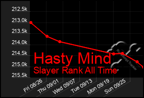 Total Graph of Hasty Mind