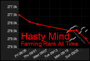 Total Graph of Hasty Mind